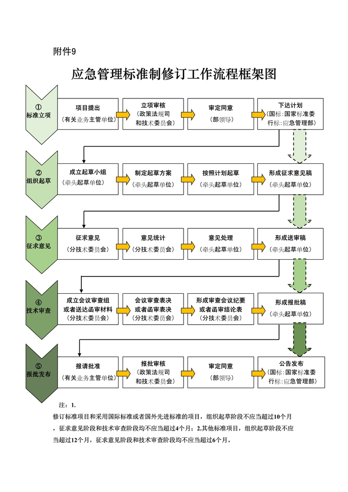 附件9应急管理标准制修订工作流程框架图1.jpg