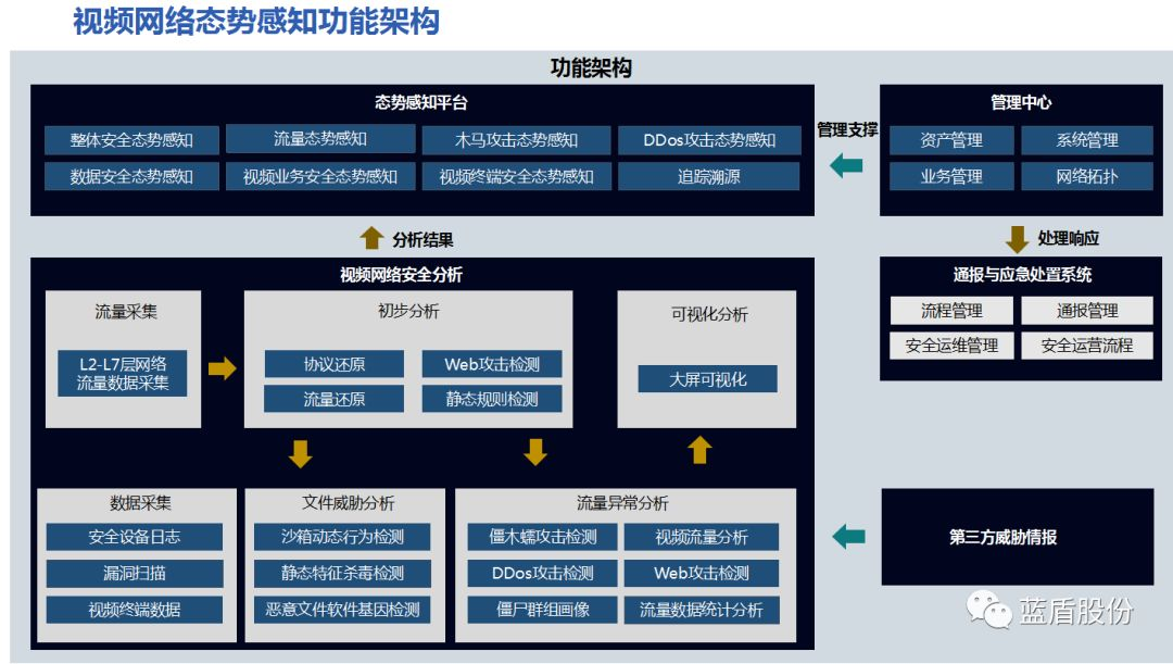 蓝盾股份率先推出智能视频安全态势感知,为公共安全保